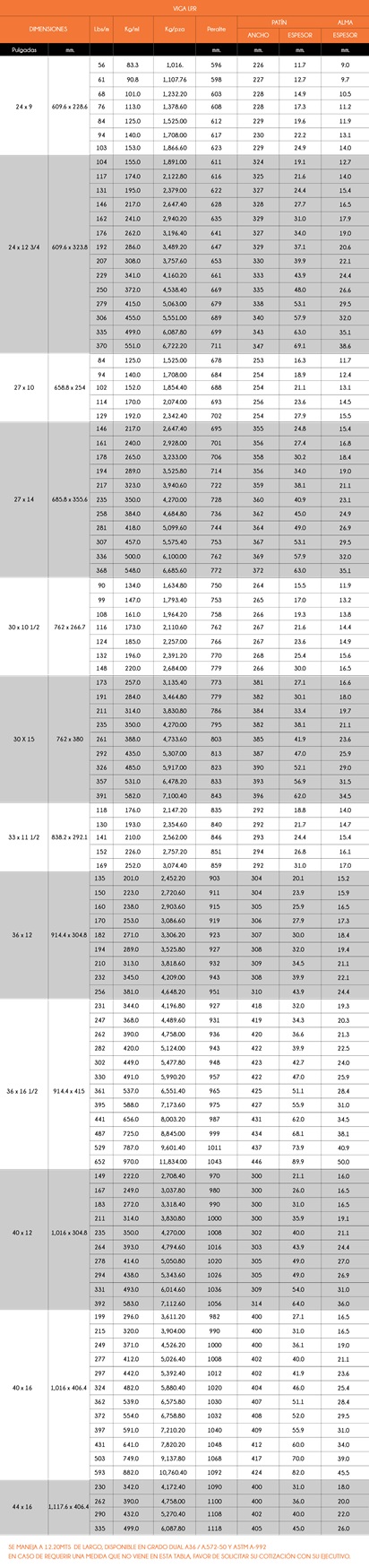 Viga IPR, tabla de propiedades mecanicas